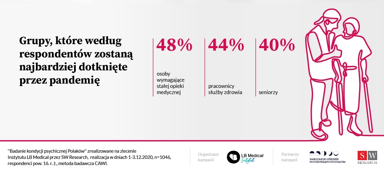 Badanie kondycji psychicznej Polaków infografika 4